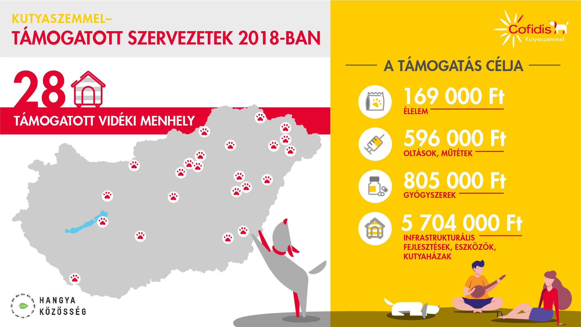 A Kutyaszemmel program 28 vidéki menhelyet támogatott